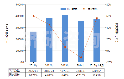 2011-2015年9月中國(guó)非零售與其他混紡聚酯短纖紗線(混紡指按重量計(jì)聚酯短纖含量在85%以下)(HS55095900)出口量及增速統(tǒng)計(jì)